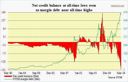 margin debt, net credit balance