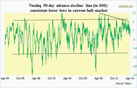 nasdaq advance decline line