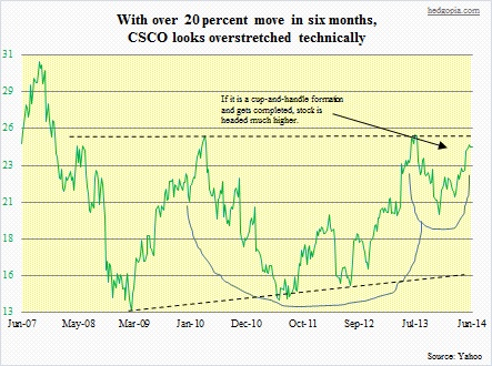 CSCO stock