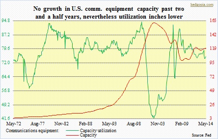 Communications equipment, capacity and utilization