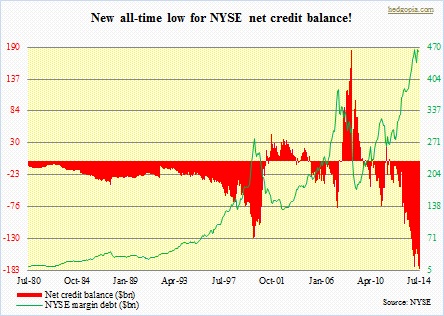 margin debt, net credit balance