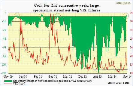 CoT, VIX2