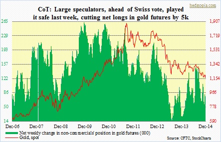 CoT, gold