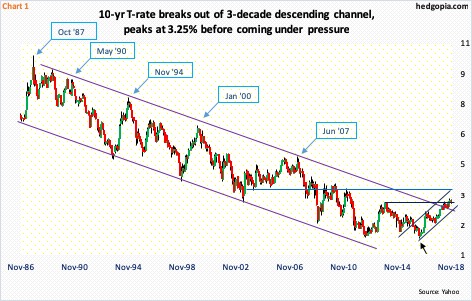 10 Year T Bond Chart