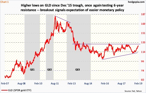 Gld Holdings Chart