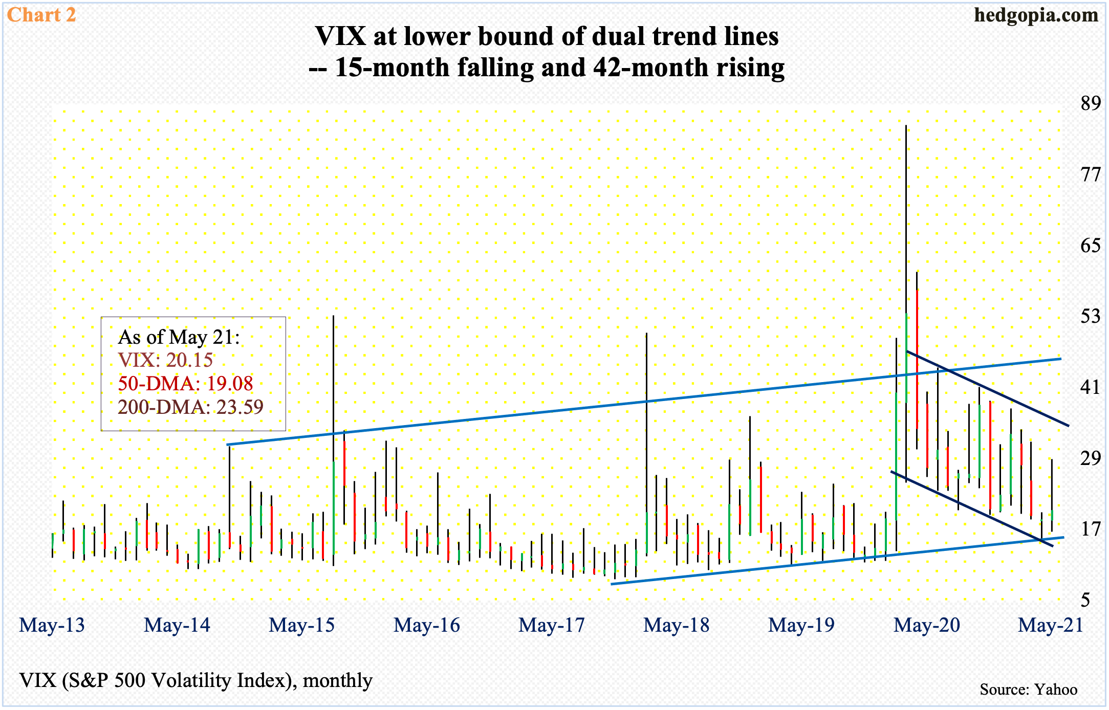 VIX Unable To Hold Rallies, But At Lower Bound Of Dual