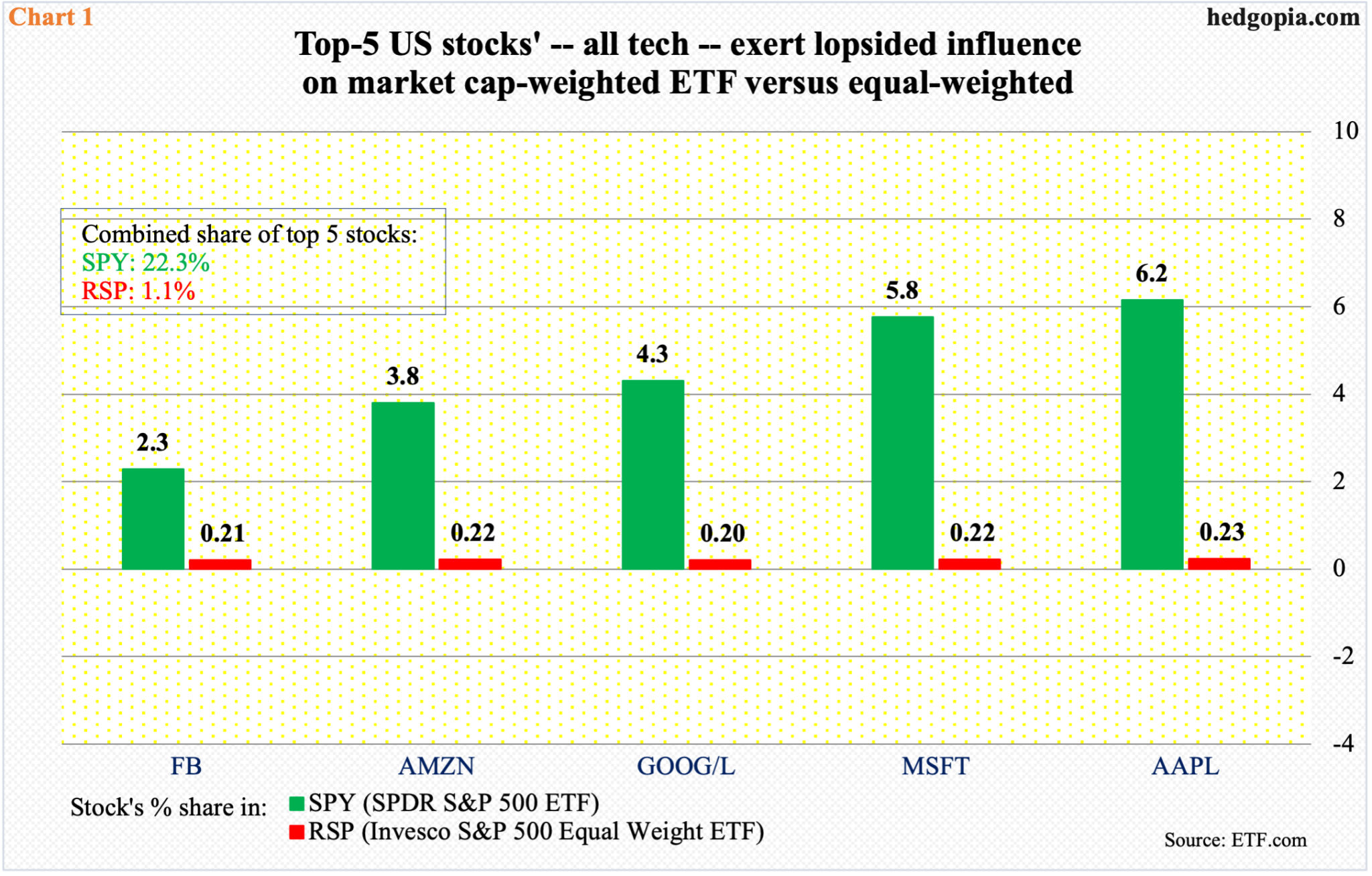 S&P 500 And Nasdaq 100 Equal Weights Meekly Break Out, Even As Market ...